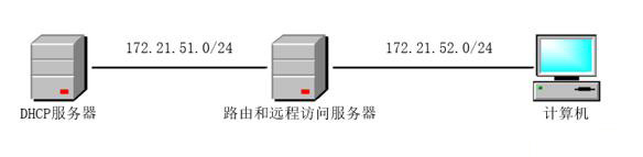 使用DHCP中继进行跨网段分配IP