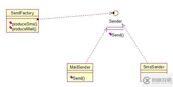 java设计模式之工厂方法模式