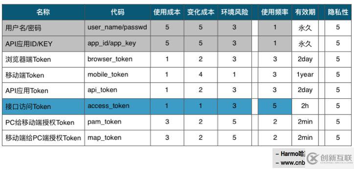 基于token的多平台身份认证架构设计的方法教程