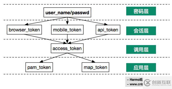 基于token的多平台身份认证架构设计的方法教程