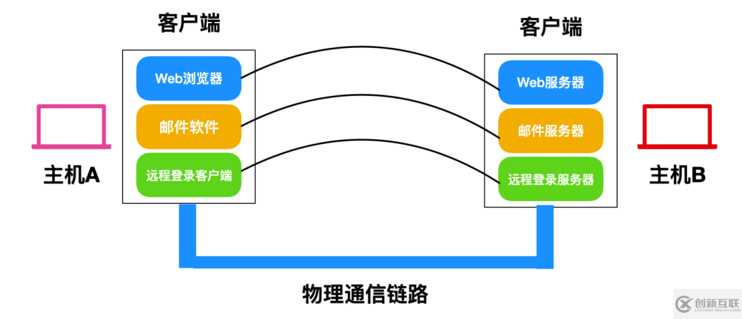 TCP/IP基础知识有哪些