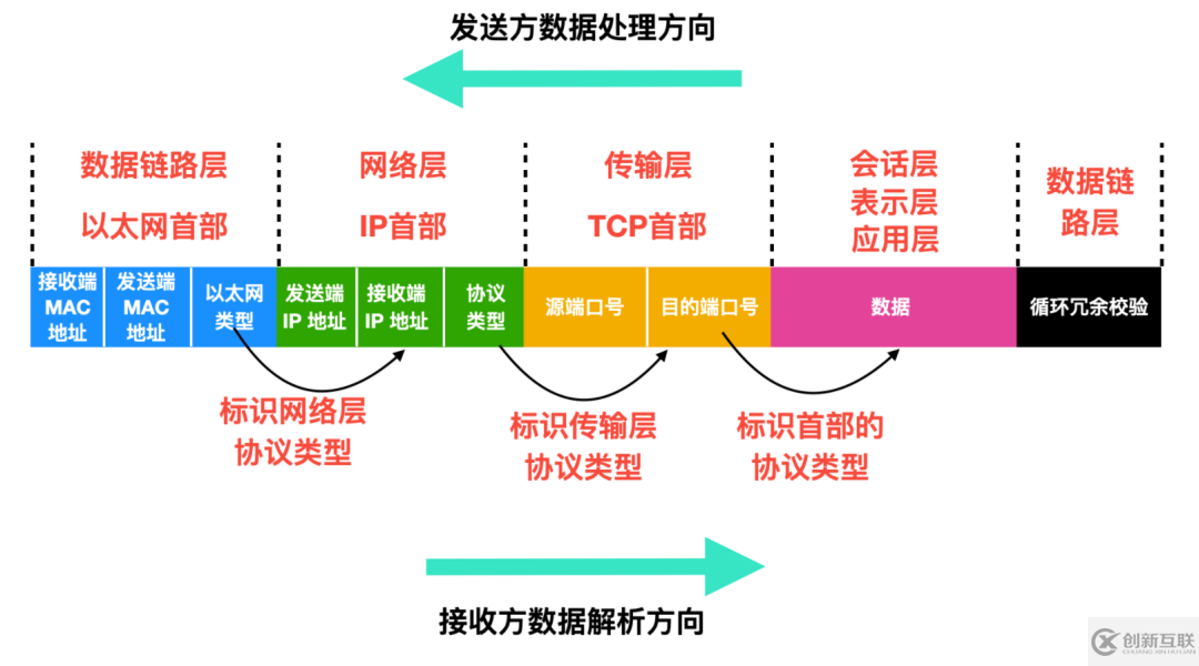 TCP/IP基础知识有哪些