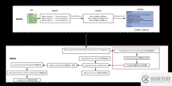 Android路由框架ARouter分析