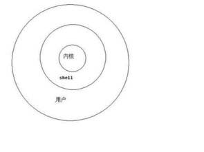 Shell中如何使用test命令