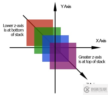 如何理解CSS编程中的定位