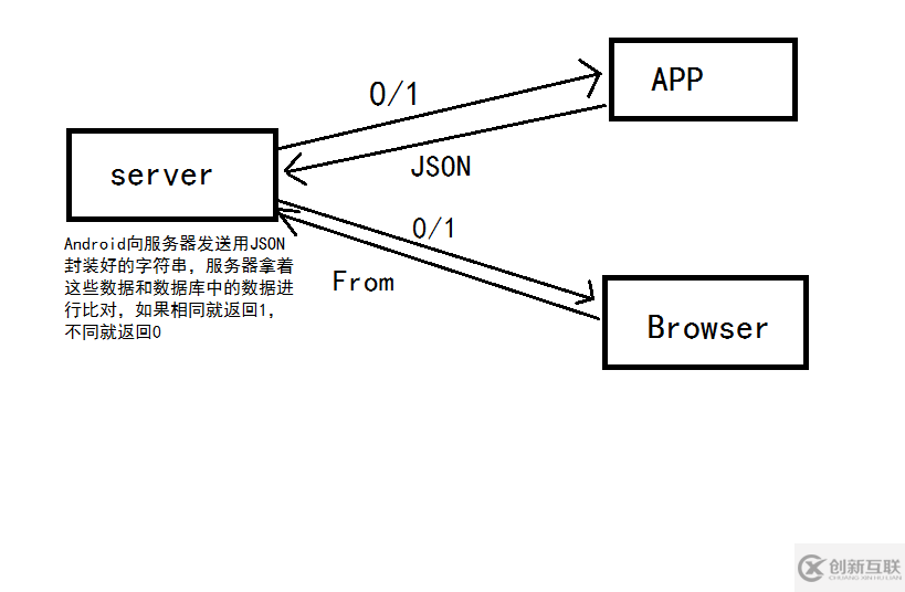 Android开发中使用PHP服务器怎么实现一个登录功能