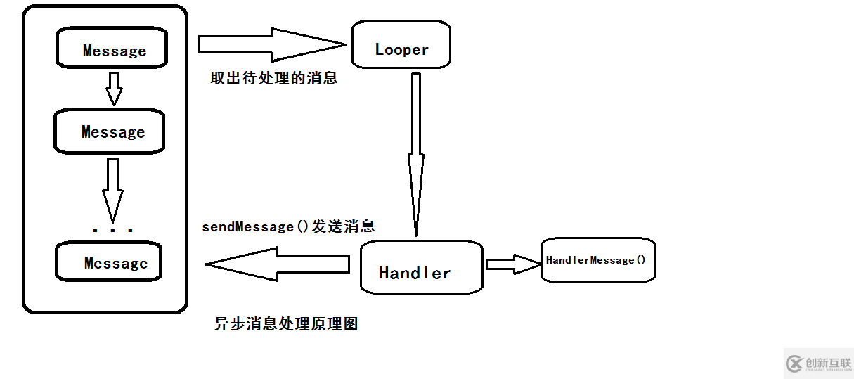 Android开发中使用PHP服务器怎么实现一个登录功能