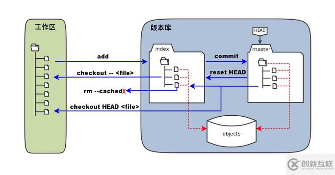 Git工作区、暂存区和版本库是什么