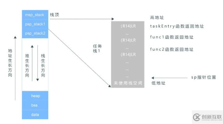 LiteOS中backtrace函数的原理是什么