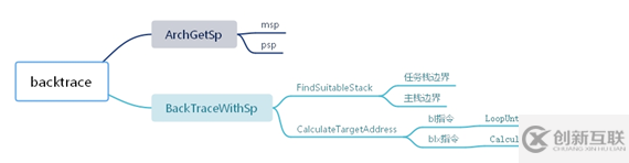 LiteOS中backtrace函数的原理是什么
