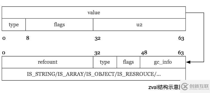 PHP7内核之zval是什么