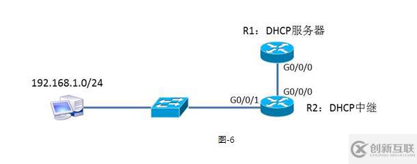 笔记  DHCP