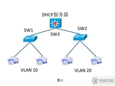 笔记  DHCP