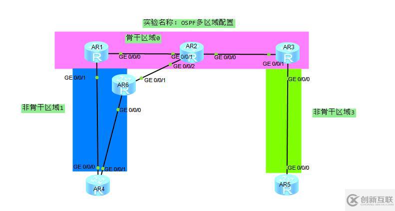 划分OSPF多区域配置