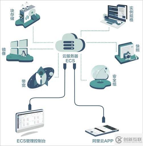 ecs云服务器的概念是什么