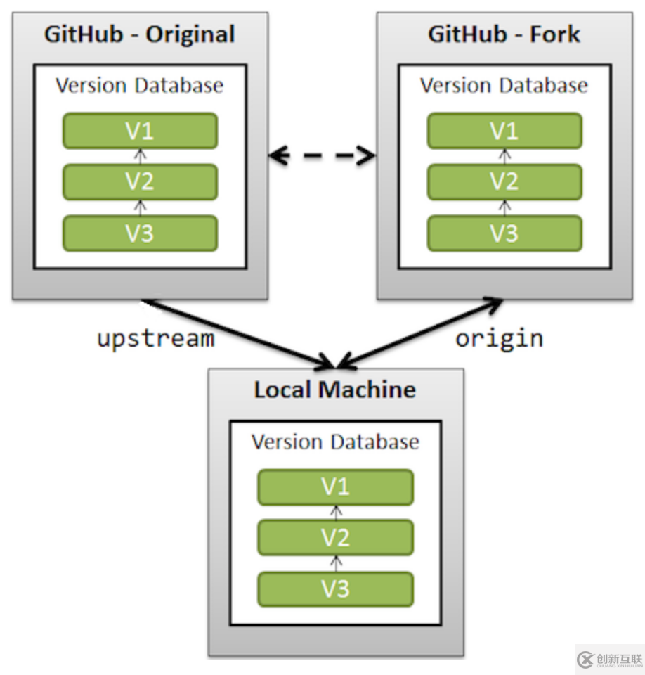 Git 的 origin 和 upstream如何使用