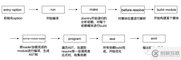 Webpack 构建慢的原因是什么