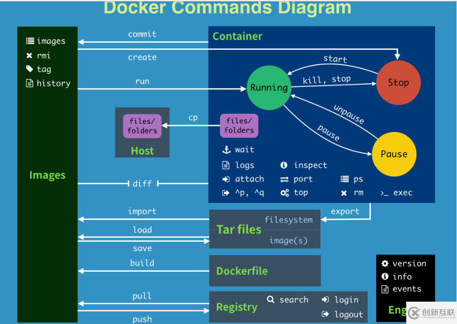 Docker常用的命令是什么