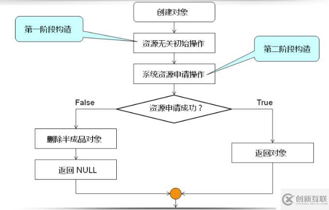 C++语言学习（六）——二阶构造模式