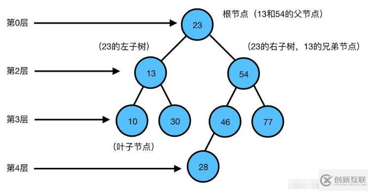 Python二叉树如何实现