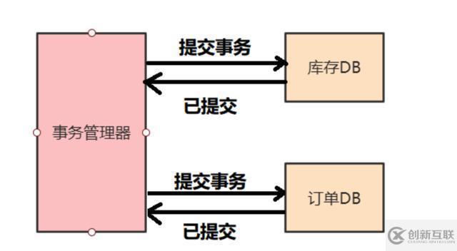 终于有人把分布式事务说清楚了！