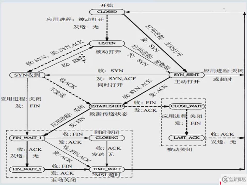 Web架构之单机时代