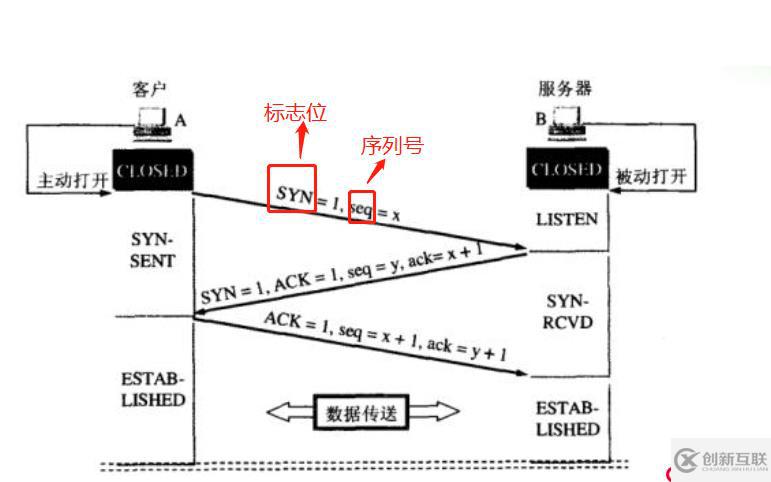 Web架构之单机时代