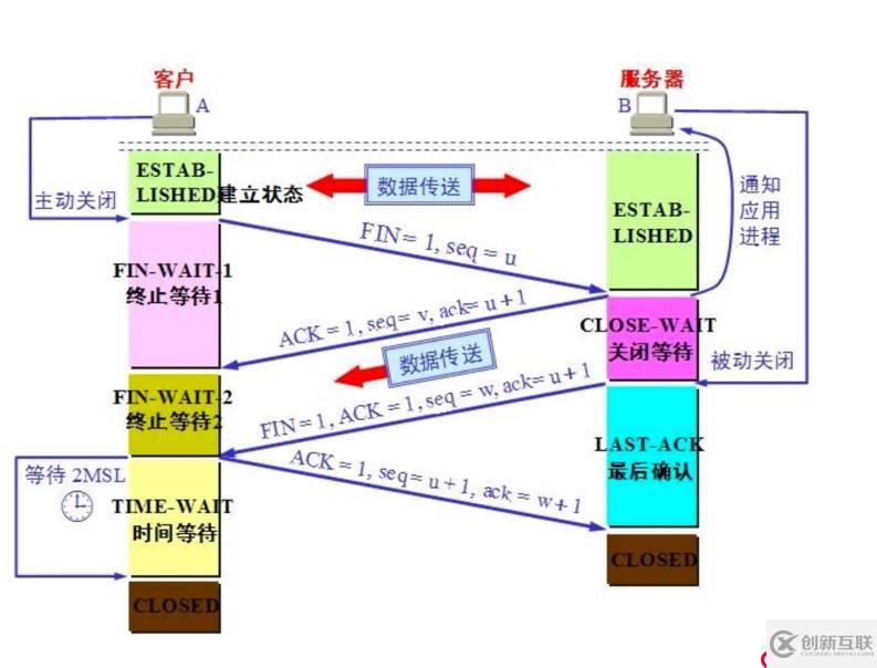 Web架构之单机时代