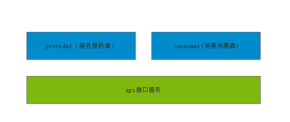 dubbo怎么快速入门