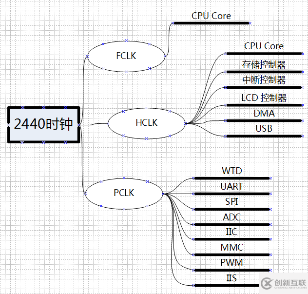 arm9时钟及定时器怎么实现