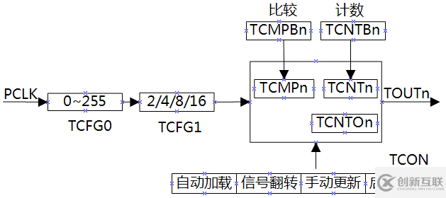 arm9时钟及定时器怎么实现