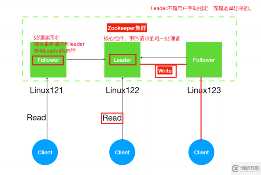 ZooKeeper的架构由什么组成