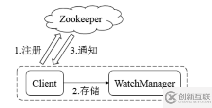 ZooKeeper的架构由什么组成