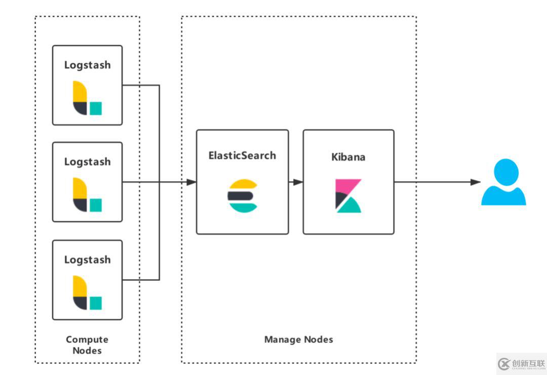 如何进行基于Elastic Stack的海量日志分析平台实践