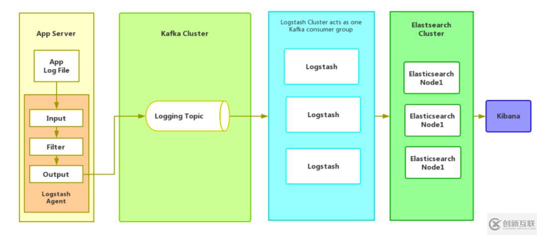 如何进行基于Elastic Stack的海量日志分析平台实践