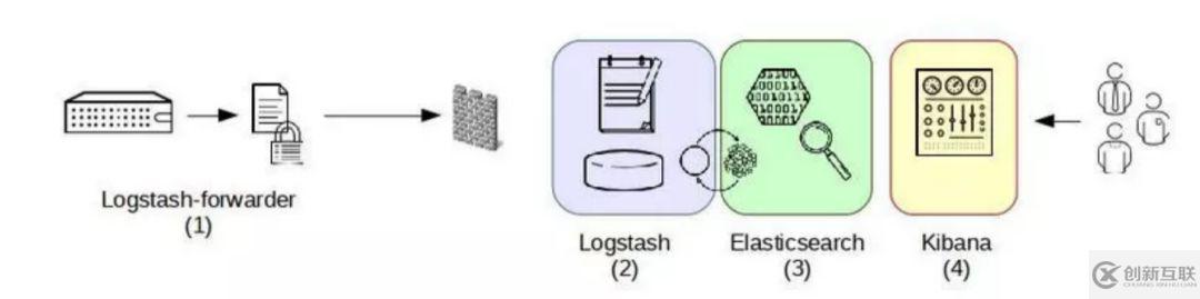 如何进行基于Elastic Stack的海量日志分析平台实践