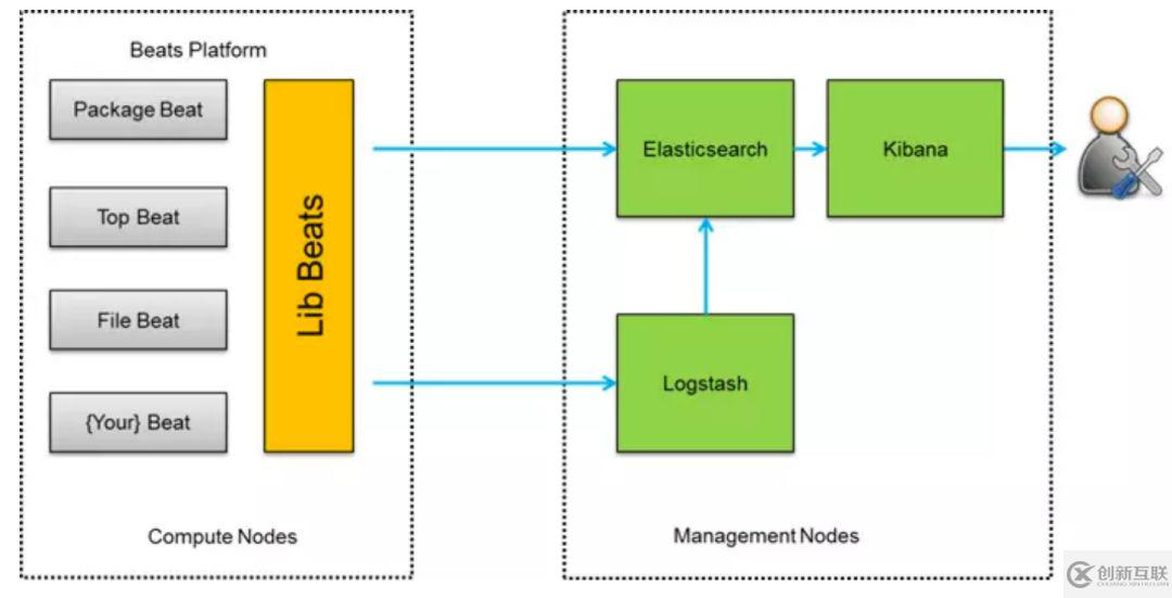 如何进行基于Elastic Stack的海量日志分析平台实践