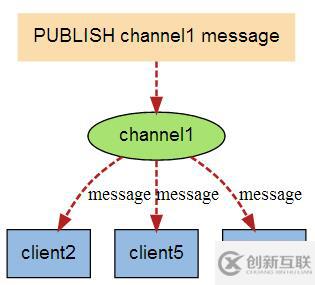 .net core如何使用Redis发布订阅方法