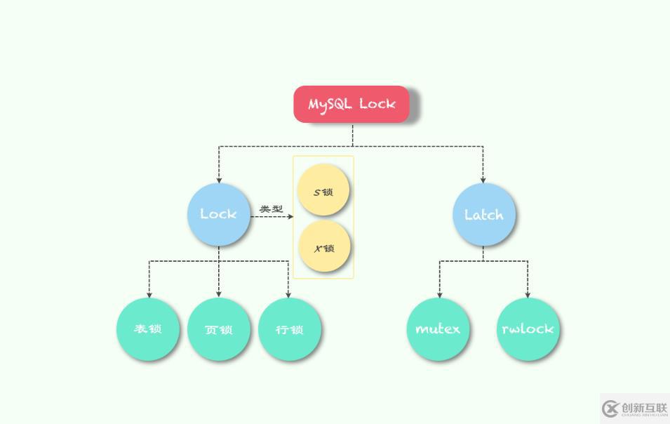 MySQL中的锁是什么？