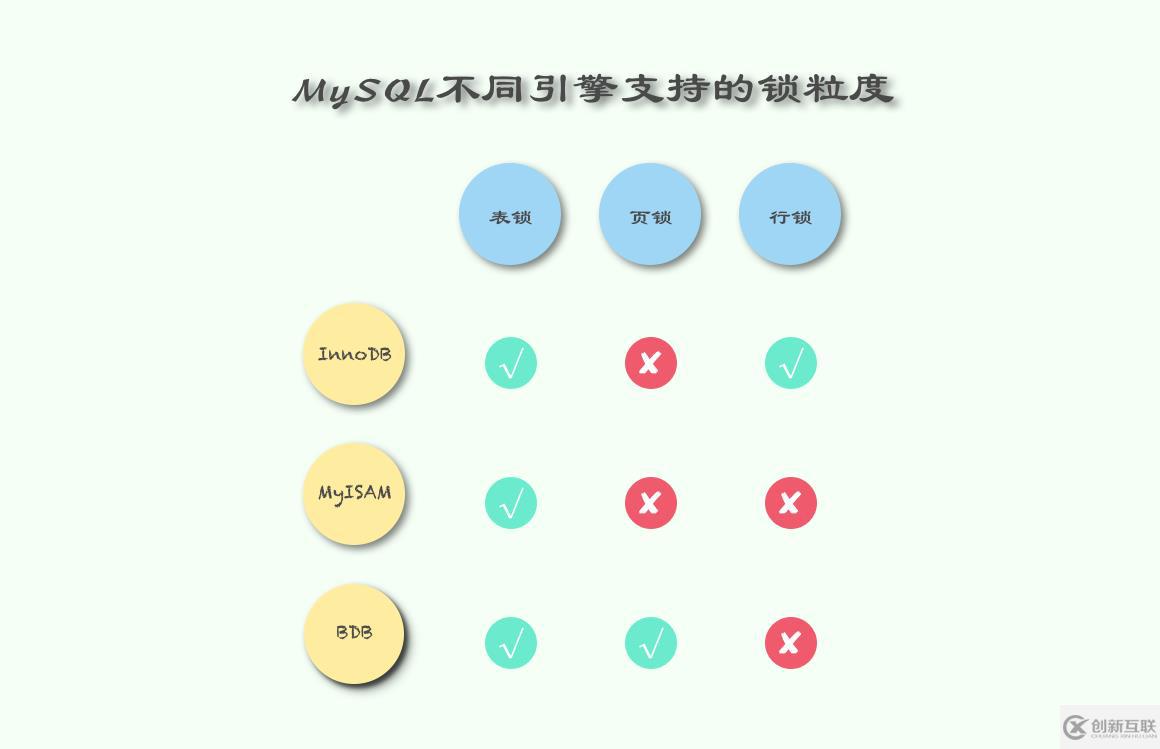 MySQL中的锁是什么？