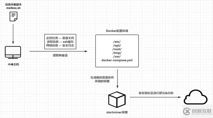 Docker化自动采集的方法是什么