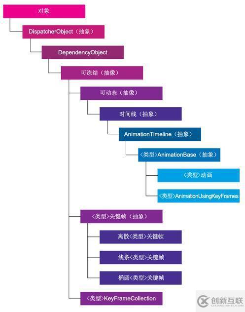 如何使用WPF中自定义GridLengthAnimation