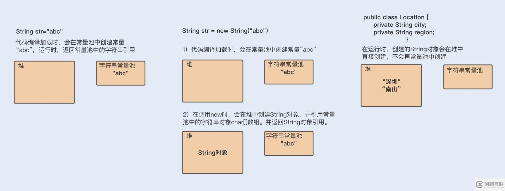 String字符串的示例分析