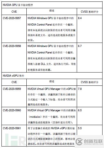 如何实现NVIDIA修复Windows GPU显卡驱动程序中的高危漏洞分析