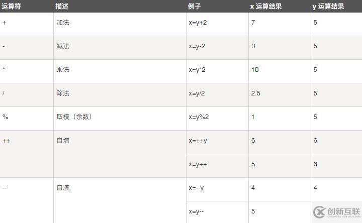 javascript支不支持求余数的方法