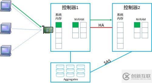 NetApp DataONTAP 集群模式 学习笔记2