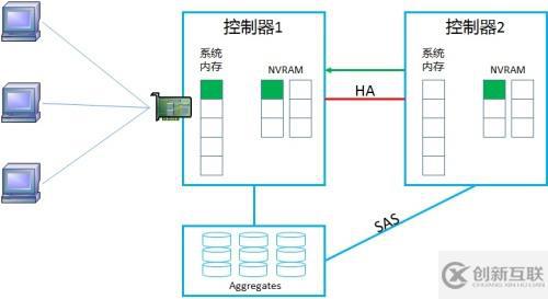 NetApp DataONTAP 集群模式 学习笔记2