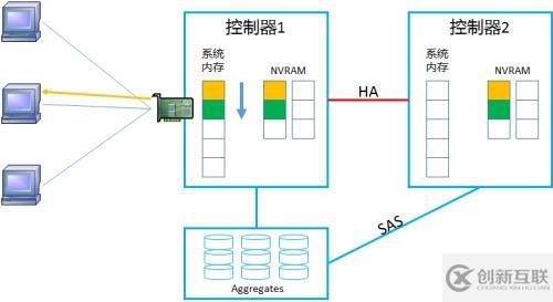 NetApp DataONTAP 集群模式 学习笔记2