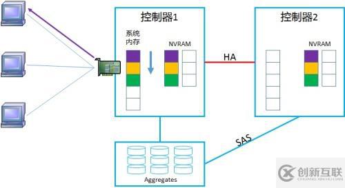 NetApp DataONTAP 集群模式 学习笔记2