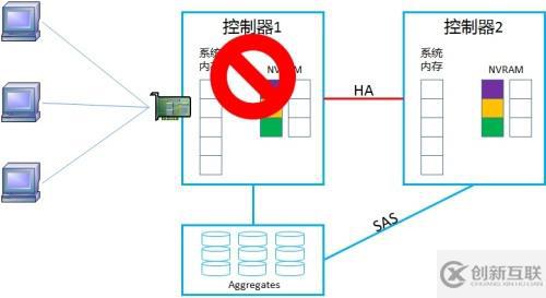 NetApp DataONTAP 集群模式 学习笔记2